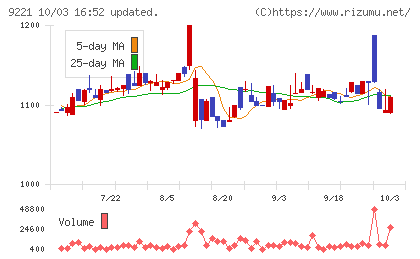 フルハシEPOチャート
