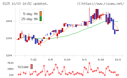 ブリッジコンサルティンググループチャート