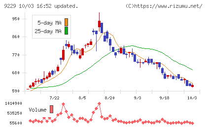 サンウェルズチャート