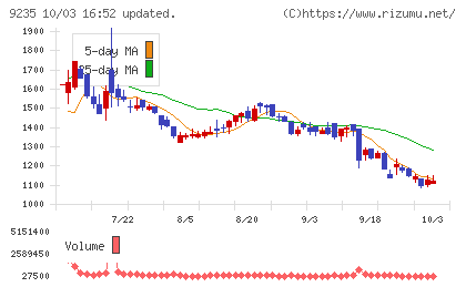 売れるネット広告社グループチャート
