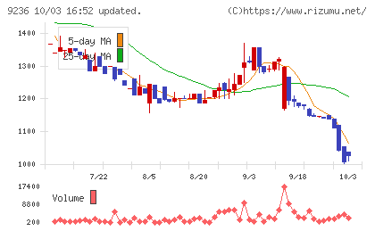 ジャパンＭ＆Ａソリューションチャート