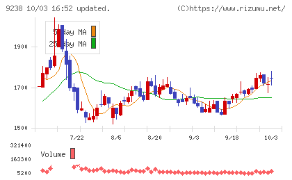 バリュークリエーションチャート