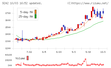 メディア総研チャート