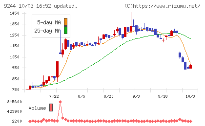 デジタリフトチャート