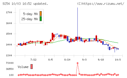 ラバブルマーケティンググループチャート