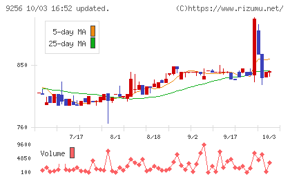 サクシードチャート