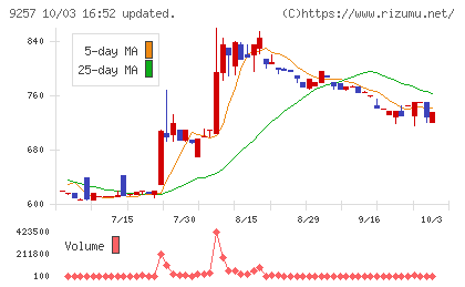 ＹＣＰホールディングス（グローバル）チャート