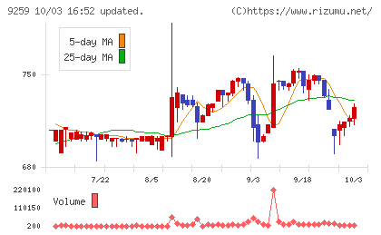 タカヨシホールディングスチャート