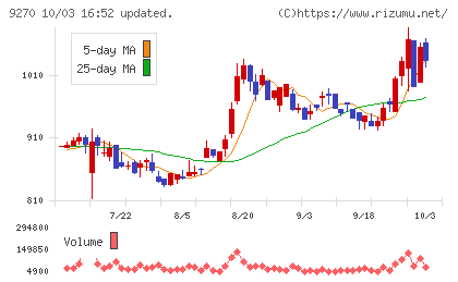 バリュエンスホールディングスチャート