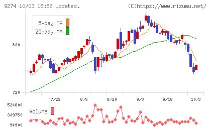 KPPグループホールディングスチャート