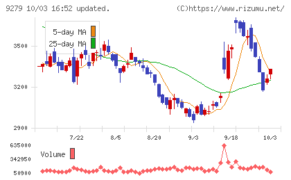 ギフトホールディングスチャート