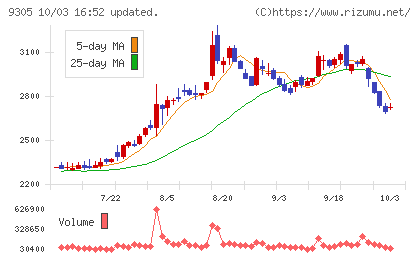 ヤマタネチャート