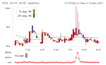 キャスターチャート