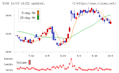 大栄環境チャート