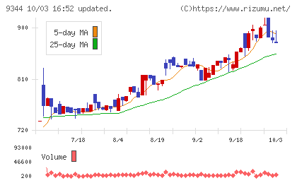 アクシスコンサルティングチャート