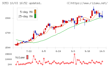 櫻島埠頭チャート