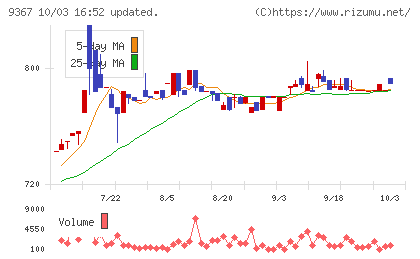大東港運チャート