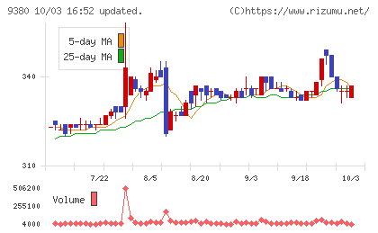 東海運チャート