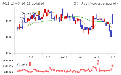 スカパーJSATホールディングスチャート