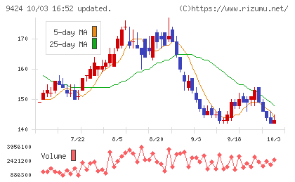日本通信チャート