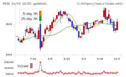 沖縄セルラー電話チャート