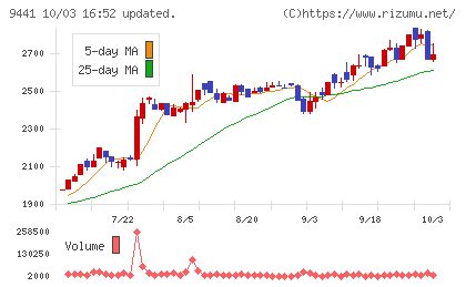 ベルパークチャート