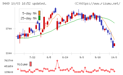 ＧＭＯインターネットグループチャート