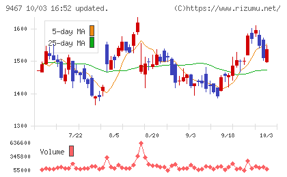 アルファポリスチャート
