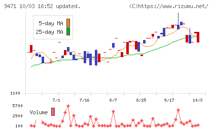 文溪堂チャート
