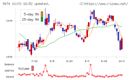 ゼンリンチャート