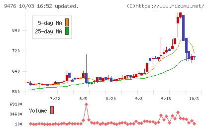 中央経済社ホールディングスチャート