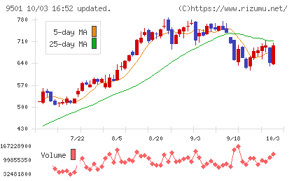 東京電力ホールディングスチャート