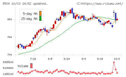 中国電力チャート