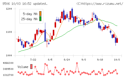 東北電力チャート