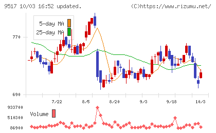 イーレックスチャート