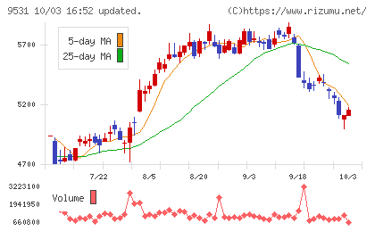 東京ガスチャート