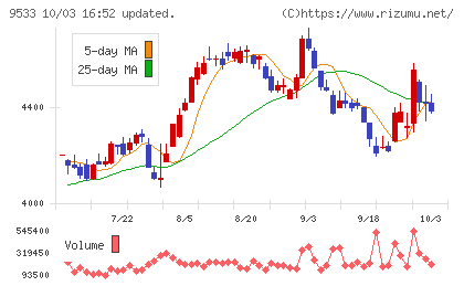 東邦ガスチャート