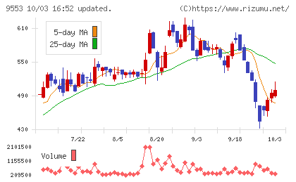 マイクロアドチャート