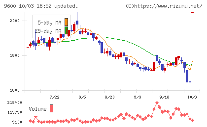 アイネットチャート