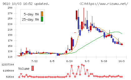 ウィルソン・ラーニング　ワールドワイドチャート