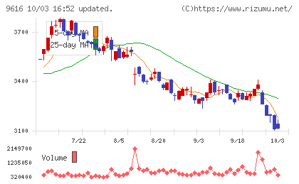 共立メンテナンスチャート