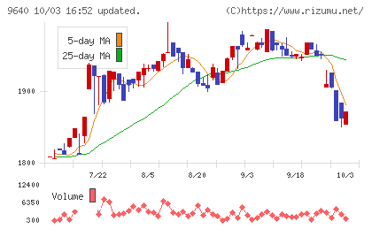 セゾンテクノロジーチャート