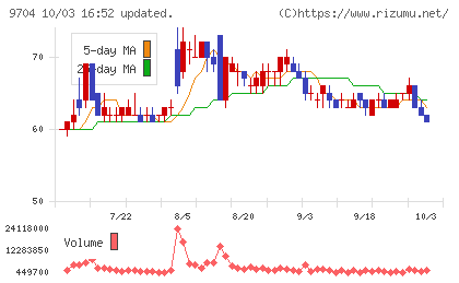 アゴーラホスピタリティーグループチャート
