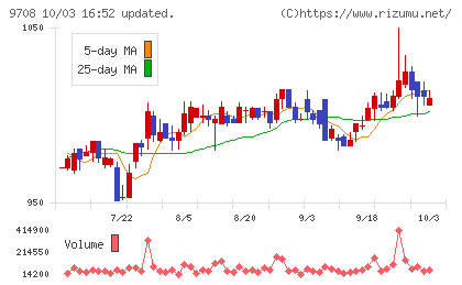 帝国ホテルチャート