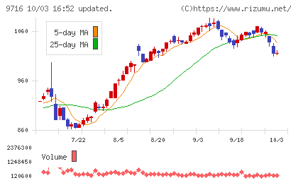 乃村工藝社チャート