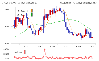 藤田観光チャート