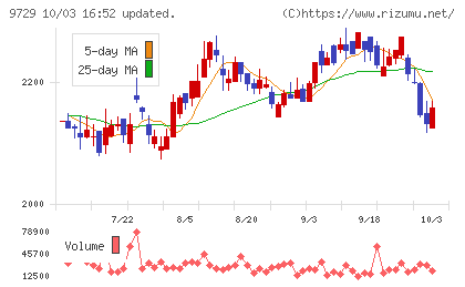 トーカイチャート