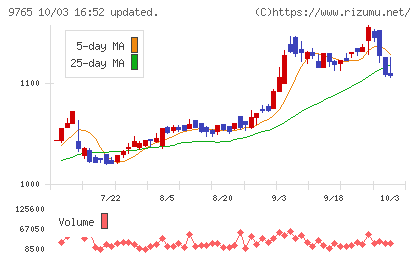 オオバチャート