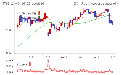 いであチャート