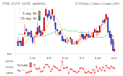 ナックチャート